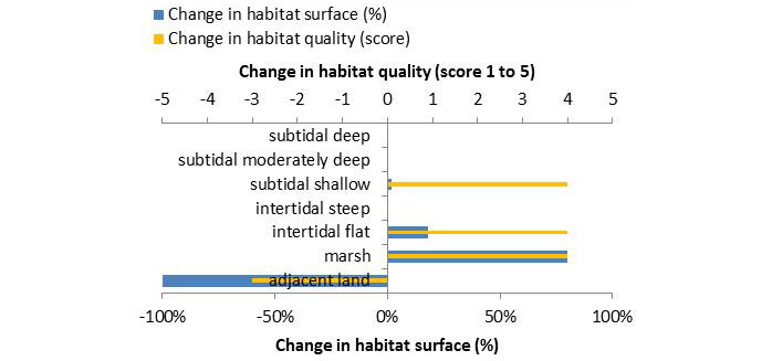 Figure 21. Ecosystem services analysis for Lippenbroek: Indication of habitat surface and quality change, i.e. situation before versus after measure implementation. The change in habitat quality, i.e. situation after the measure is implemented corrected for the situation before the measure, is ‘1’ in case of a very low quality shift, and ‘5’ in case of a very high quality shift. 