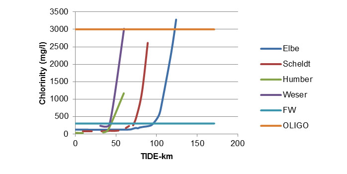 Fig. 13 Six-yearly averaged chlorinity (mg/l) according to distance (TIDE-km). The freshwater threshold (300 mg/l) indicates how far the salt intrudes up in the estuary (FW = freshwater, OLIGO = oligohaline).