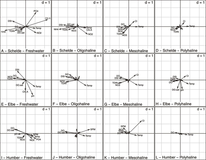 Fig. 22 PTA, intrastructure, descriptors. It consists in the projection of the columns of the initial tables (physicochemical descriptors) as passive elements on the axes of the compromise. Combined to figure 19, vectors positions indicate the physicochemical context, and vector lengths indicate the extent of the variations between seasons. For clarity, only the labels of the most contributing variables are indicated. “d” indicates the grid scale.