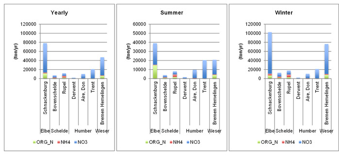 Fig. 36 Six-year average nitrogen input (nitrate, ammonium and organic nitrogen in ton/yr) from the upper boundaries and main tributaries for Elbe, Scheldt, Humber and Weser on a yearly basis and for winter and summer period. Summer = June, July, August