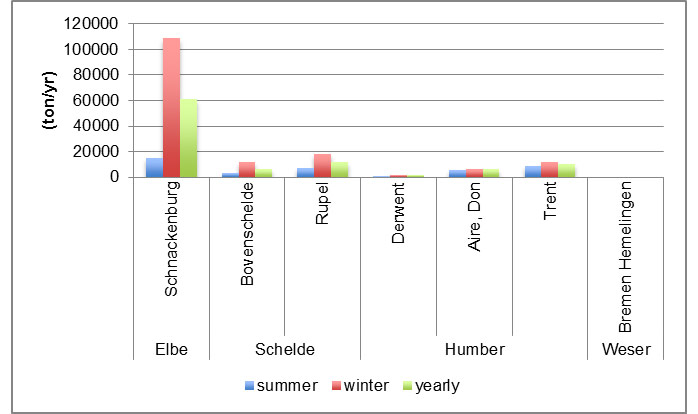 Fig. 42 Six-year average dissolved silica input (ton/yr) from the upper boundaries and main tributaries for Elbe, Scheldt, Humber and Weser on a yearly basis and for winter and summer period. Summer = June, July, August, winter = December, January and February.
