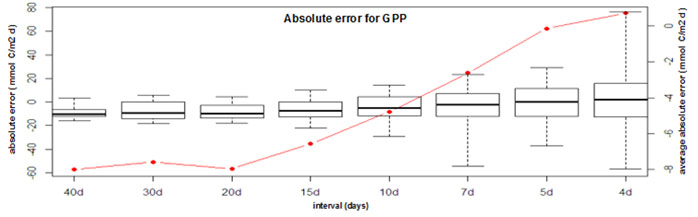 Fig. 50 Time-dependent absolute error for estimates of gross primary production (GPP) calculated for a 1-year simulated oxygen series. Boxplots represent variance of the error (GPP estimate – GPP real). The red curve displays the average absolute error on the y-axis for clarity reasons.