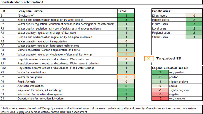 Table 1: Ecosystem services analysis for Spadenlander Busch/Kreetsand (1) expected impact on ES supply in the measure site and (2) expected impact on different beneficiaries as a consequence of the measure  