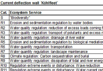 Table 1: Ecosystem services analysis for Current deflection wall ´Köhlfleet´: (1) expected impact on ES supply in the measure site and (2) expected impact on different beneficiaries as a consequence of the measure.  