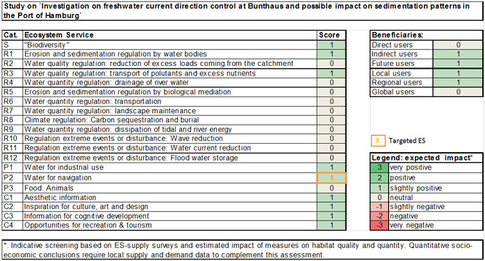 Table 1: Ecosystem services analysis for Study on ´Investigation on freshwater current direction control at Bunthaus and possible impact on sedimentation patterns in the Port of Hamburg´: (1) expected impact on ES supply in the measure site and (2) expected impact on different beneficiaries as a consequence of the measure. 