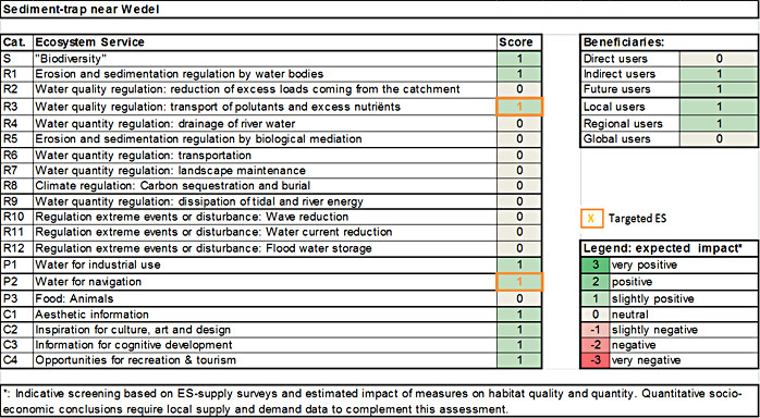 Table 1: Ecosystem services analysis for Spadenlander Busch/Kreetsand (1) expected impact on ES supply in the measure site and (2) expected impact on different beneficiaries as a consequence of the measure 