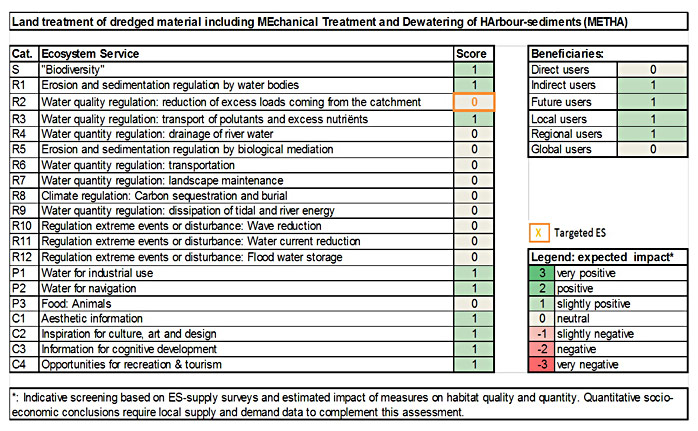 Table 1: Ecosystem services analysis for Land treatment of dredged material including MEchanical Treatment and Dewatering of HArbour-sediments (METHA): (1) expected impact on ES supply in the measure site and (2) expected impact on different beneficiaries as a consequence of the measure.