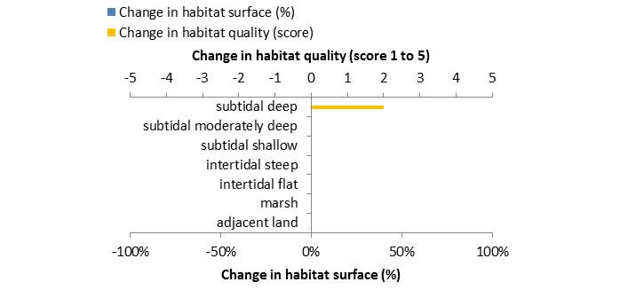 Figure 2: Ecosystem services analysis for Land treatment of dredged material including MEchanical Treatment and Dewatering of HArbour-sediments (METHA): Indication of habitat surface and quality change, i.e. situation before versus after measure implementation.