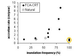 Figure 12. Average accretion rate in function of IF at the three sites on the adjacent marsh (reference sites at “De Plaat”) and at all sites in the pilot CRT. Two sites have an IF of 100% (site 8 and 9), both are located in an intertidal pool (Maris et al.).