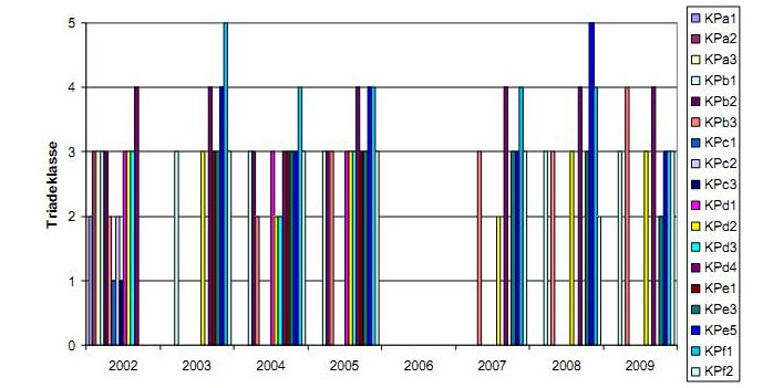 Figure 11. Global Triade score in function of the time (Speybroeck et al. 2011).