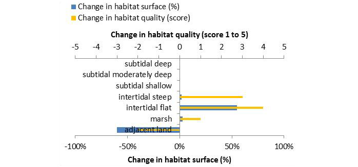 Figure 20. Ecosystem services analysis for Ketenisse wetland: Indication of habitat surface and quality change, i.e. situation before versus after measure implementation. The change in habitat quality, i.e. situation after the measure is implemented corrected for the situation before the measure, is ‘1’ in case of a very low quality shift, and ‘5’ in case of a very high quality shift.