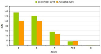 Figure 8. Evolution of channels and creek density (m/ha) within the zones of the Ketenisse marsh (Van den Neucker et al. 2007).