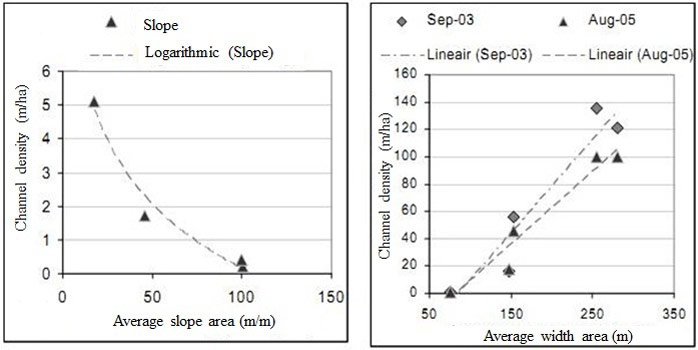 Figure 9. Relationship between de average slope (a) and width (b) of the area and the channel density in the zones of the Ketenisse marsh (Van den Neucker et al. 2007).