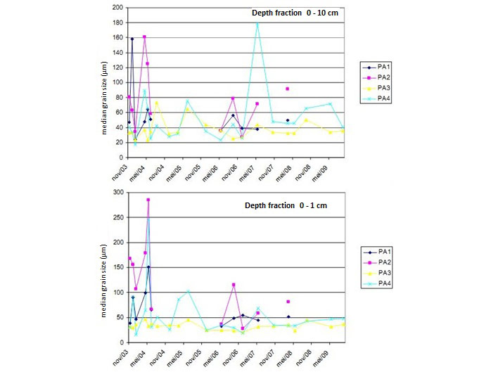 Figure 4. Sediment in the fraction 0-10cm depth (up) and in the fraction 0-1cm depth (down): median grain size in function of the time (Speybroeck et al. 2011)