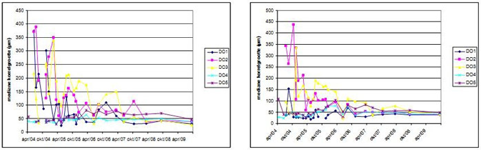 Figure 6. Median grain size in function of time – spring 2004 to autumn 2009: sedimentation from 0 to 10 cm depth (left) and from 0 to 1 cm depth (right) (Speybroeck et al. 2011).