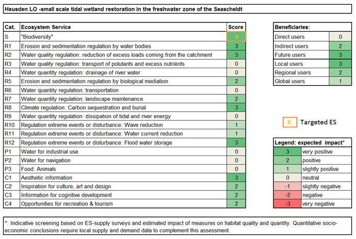 Table 2. Ecosystem services analysis for Heusden LO wetland: (1) expected impact on ES supply in the measure site and (2) expected impact on different beneficiaries as a consequence of the measure