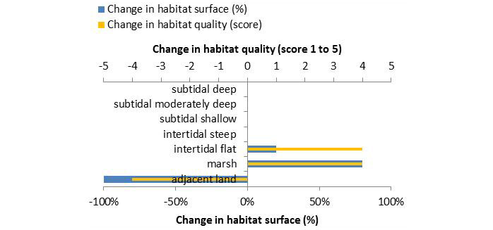 Figure 8. Ecosystem services analysis for Heusden LO wetland: Indication of habitat surface and quality change, i.e. situation before versus after measure implementation. The change in habitat quality, i.e. situation after the measure is implemented corrected for the situation before the measure, is ‘1’ in case of a very low quality shift, and ‘5’ in case of a very high quality shift.