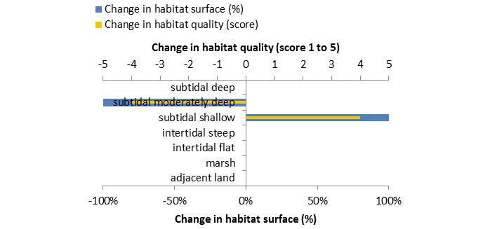 Figure 10. Ecosystem services analysis for TIDE pilot: Relocation of dredged sediment to a shallow water area at the edge of the Walsoorden sandbar (2004): Indication of habitat surface and quality change, i.e. situation before versus after measure implementation. The change in habitat quality, i.e. situation after the measure is implemented corrected for the situation before the measure, is ‘1’ in case of a very low quality shift, and ‘5’ in case of a very high quality shift.