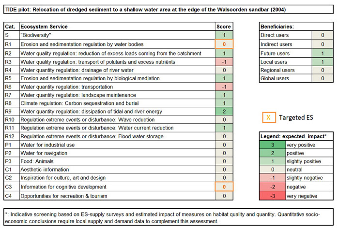 Table 2. Ecosystem services analysis for TIDE pilot: Relocation of dredged sediment to a shallow water area at the edge of the Walsoorden sandbar (2004): (1) expected impact on ES supply in the measure site and (2) expected impact on different beneficiaries as a consequence of the measure.