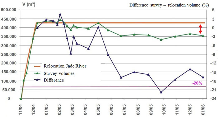 Figure 5. Evolution of the sediment volume for the relocation test 2004. (Plancke and Ides 2007, Ides 2010)