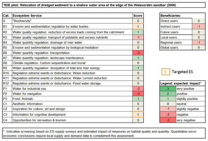 Table 2. Ecosystem services analysis for TIDE pilot: Relocation of dredged sediment to a shallow water area at the edge of the Walsoorden sandbar (2006): (1) expected impact on ES supply in the measure site and (2) expected impact on different beneficiaries as a consequence of the measure