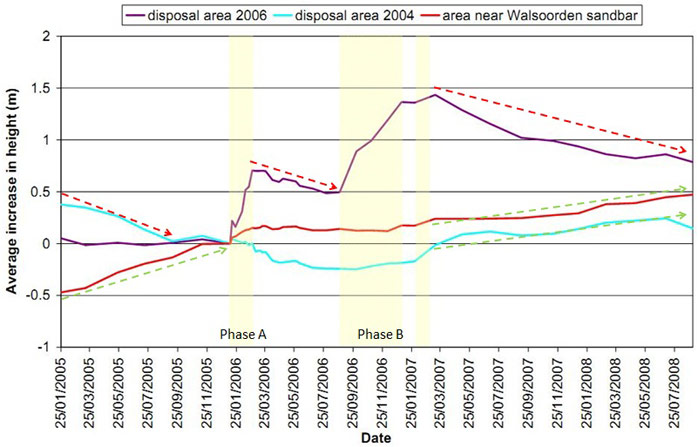 Figure 6. Volume calculations in some major zones for both in situ relocation tests 2004 (light blue line) and 2006 (purple line), as well as the area near Walsoorden sandbar (red line). Both 2006 relocation periods (A and B) are indicated by an orange background colour. (Vos et al. 2009, Plancke et al. 2010, Vos 2010)