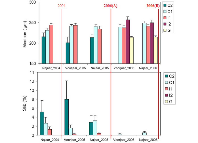 Figure 9. Median grain size (up) and silt content (down) of the subtidal sediment, with indication of standard error (small black lines on top of the coloured bars). The vertical red lines indicate the relocation test of 2004 and phase A and B of the 2006 relocation test. (Forster et al. 2006)