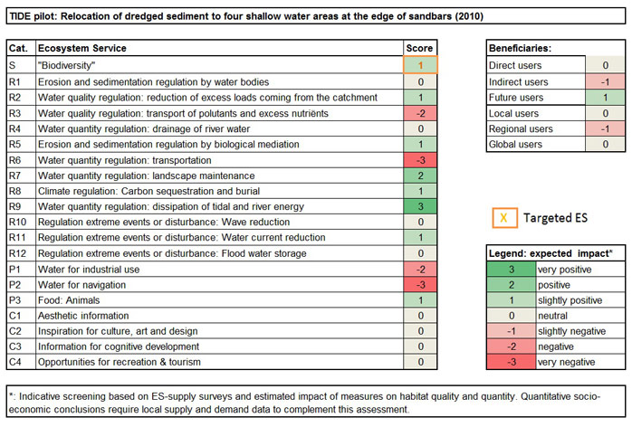 Table 3. Ecosystem services analysis for TIDE pilot project 1 (Scheldt): Relocation of dredged sediment to four shallow water areas at the edge of sandbars (2010): (1) expected impact on ES supply in the measure site and (2) expected impact on different beneficiaries as a consequence of the measure