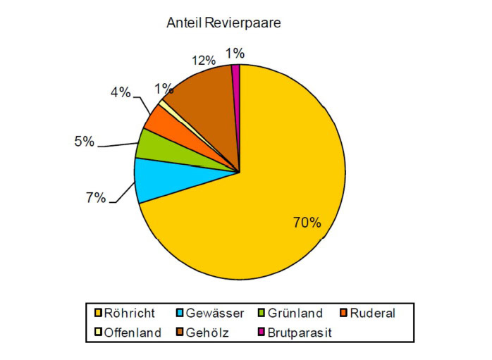 Figure 3: Percentages of breeding bird guilds regarding overall breeding population on project area in 2009 (KÜFOG 2010A)