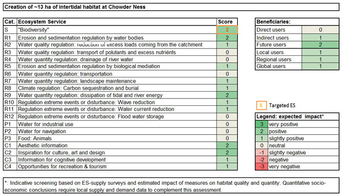 Table 4: Ecosystem services analysis for Chowder Ness: (1) expected impact on ES supply in the measure site and (2) expected impact on different beneficiaries as a consequence of the measure.