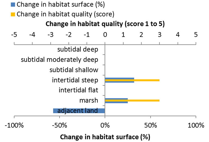 Figure 7: Ecosystem service analysis for Kilnsea Wetlands: Indication of habitat surface and quality change, i.e. situation before versus after measure implementation: 