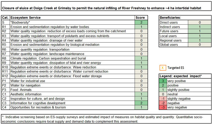 Table 4: Ecosystem services analysis for Beacon Lagoons: (1) expected impact on ES supply in the measure site and (2) expected impact on different beneficiaries as a consequence of the measure. 