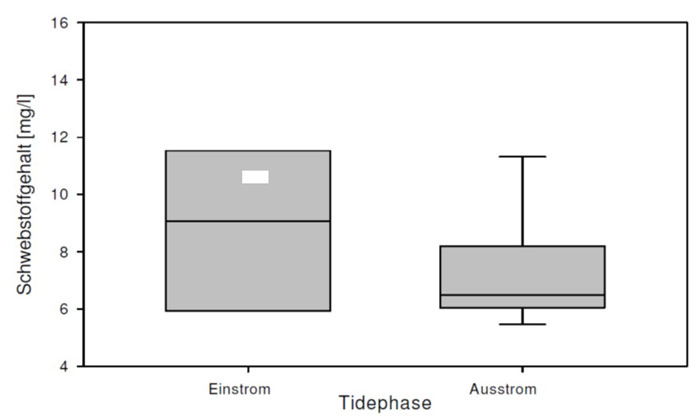 Figure 4: Averaged suspended matter concentration of water flowing in (Einstrom) and out (Ausstrom) the polder. Data covers one tidal cycle (23.09.2010, every 15 min). Source: HANEG 2011 