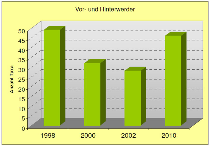 Figure 6: Changes in amounts of benthic invertebrate fauna taxa from 1998 to 2010 (source: HANEG 2011)