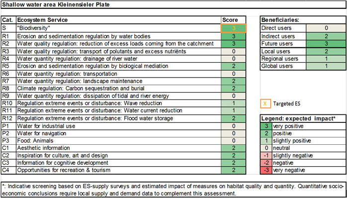 Table 1: Ecosystem services analyis for measure ‚Shallow water area Kleinensieler Plate‘: (1) expected impact on ES supply in the measure site and (2) expected impact on different beneficiaries as a consequence of the measure