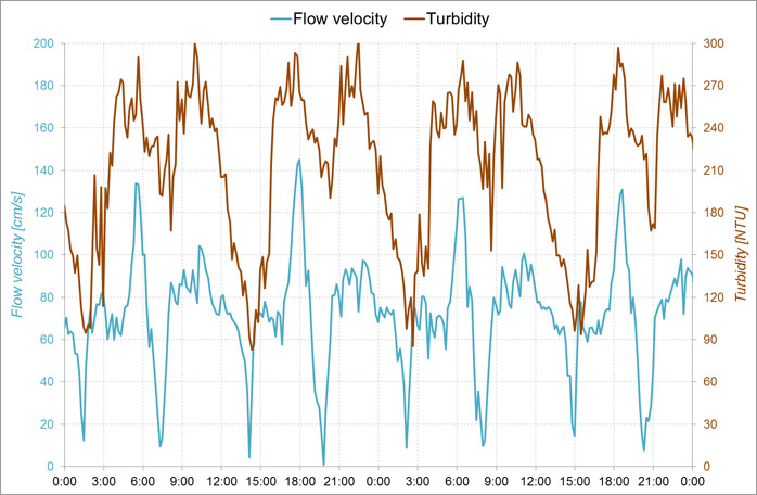 Figure 6 – Variation of flow velocity and SPM (turbidity) over tidal cycle for station Oosterweel (Scheldt estuary)