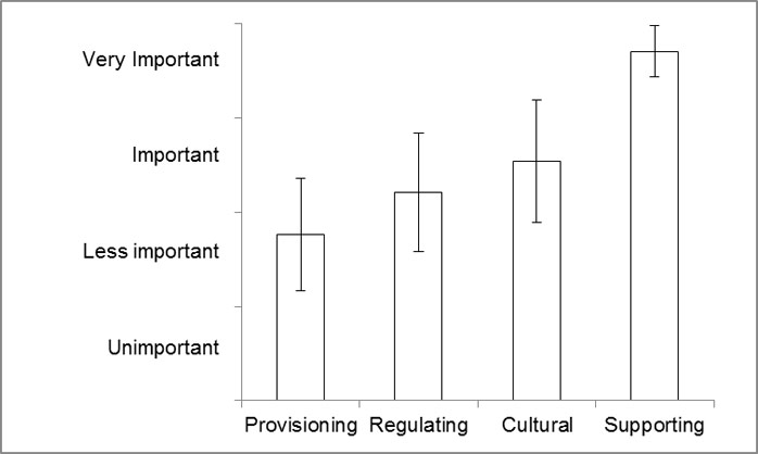 Figure 6: Fig  Importance scoring of ecosystem services from all four estuaries and zones per service category, with standard deviations of scorings.