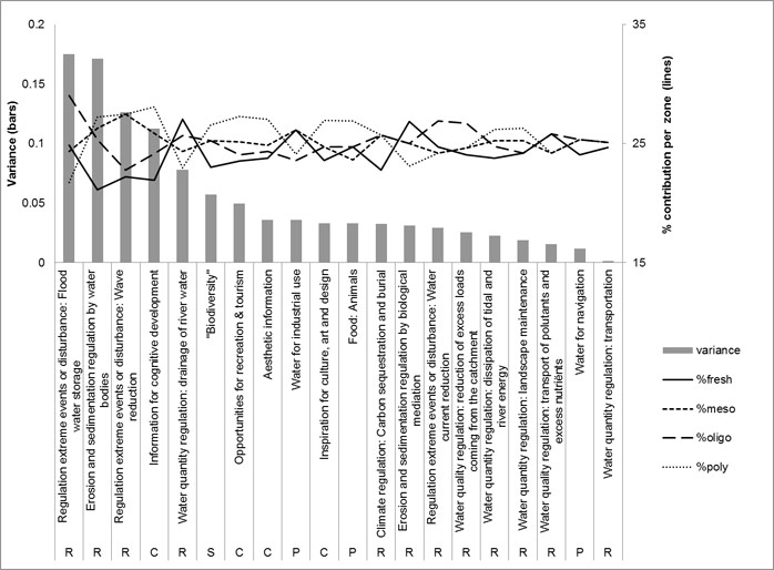 Figure 8: Ecosystem service importance score variance between salinity zones (score units 1-5), and relative score differences between salinity zones (per ES: % of summed estuary scores to total summed scores). Service categories are indicated (P=provisioning, R=regulating, C=cultural , S=Supporting)