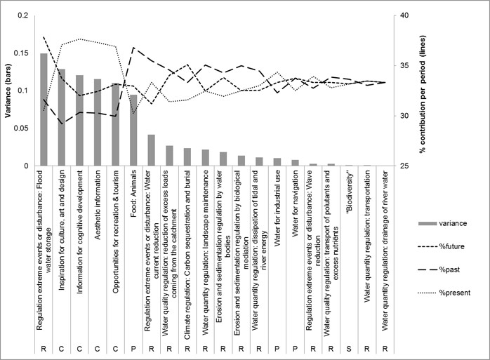 Figure 9: Ecosystem service importance score variance between time periods (score units 1-5), and relative score differences between time periods (per ES: % of summed estuary scores to total summed scores). Indicative historical reference was beginning of 20th century, future 2050. Service categories are indicated (P=provisioning, R=regulating, C=cultural, S=Supporting/Habitat)