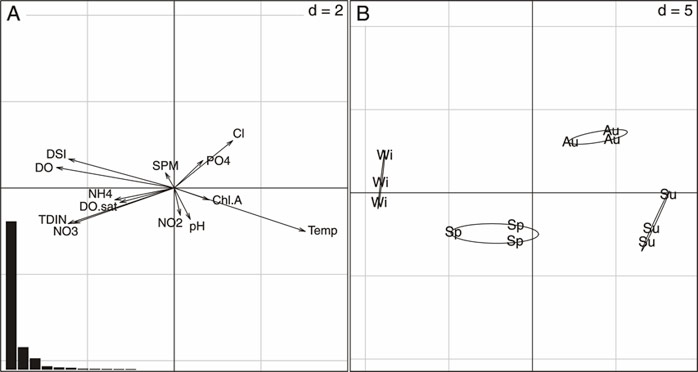 Fig. 20 PTA, Compromise. A) Descriptors and eigenvalues diagram