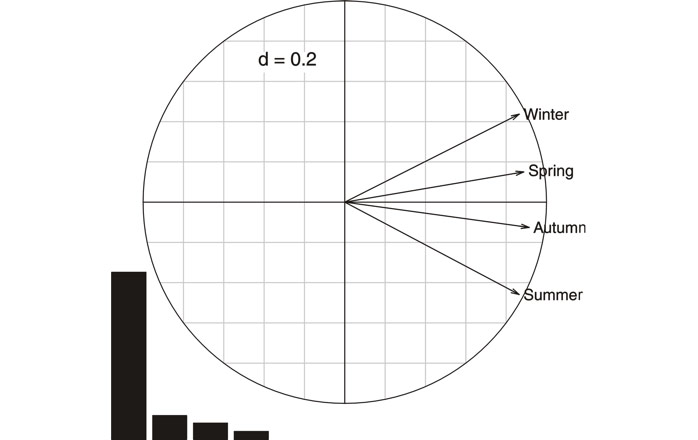 Fig. 23 PTA, Correlation circle of the interstructure. The eigenvalues diagram indicates a highly dominant first value (41.6 %) evidencing common structural similarities among seasons for different estuarine zones (contiguous vectors). “d” indicates the grid scale.