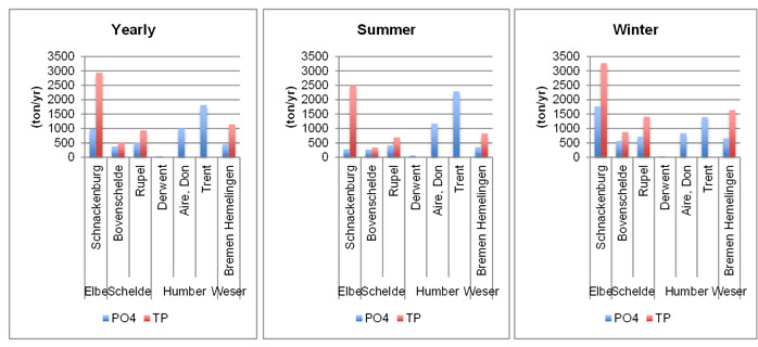 Fig. 39 Six-year average phosphorus input (phosphate, PO4 and total phosphorus, TP in ton/yr) from the upper boundaries and main tributaries for Elbe, Scheldt, Humber and Weser on a yearly basis and for winter and summer period. For the Humber total phosphorus was not measured. Summer = June, July, August