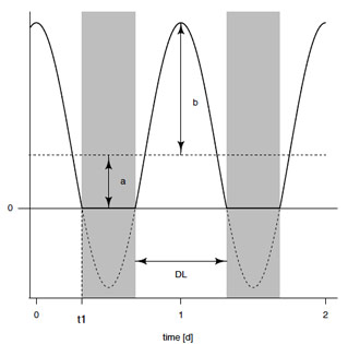 Fig. 8 Gross primary production assumed as a truncated sinusoid GPP(t) =max(0, a + bcos(ωt)), the parameters a and b are related to the relative fraction of light hours during the day (fDL = DL/24h). From the figure: the number of daylight hours DL = 2t1. (Cox et al. in prep.)
