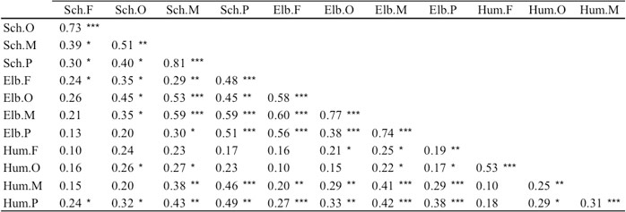 Table 4 Partial Triadic Analysis (PTA), Rv coefficients between estuarine zone tables. Labels: “Sch”, Scheldt, “Elb”, Elbe, “Hum”, Humber, “F”, freshwater, “O”, oligohaline, “M”, mesohaline, “P”, polyhaline. Significance levels: *, 0.01 < p < 0.05, **, 0.001 < p < 0.01, ***, p < 0.001.