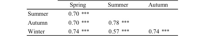 Table 5 PTA, Rv coefficients between estuarine seasonal tables. Significance levels: *, 0.01 < p < 0.05, **, 0.001 < p < 0.01, ***, p < 0.001.