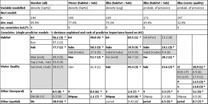 Table 5.  Summary of the habitat distribution models applied to Dunlin in the Humber, Weser and Elbe estuaries.  Single predictor models are also reported as a means to rank the importance of the single variables in affecting the species distribution.  The variables highlighted in grey are those variables that were excluded from the analysis because of collinearity (their relationship with the other variables included in the analysis is indicated in parenthesis).  The variables in bold (and with the asterisk) are those variables that were selected as relevant predictors of the species distribution in the final (best) model. 