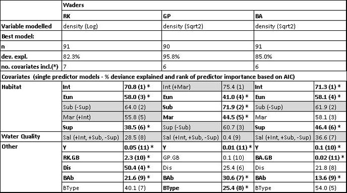 Table 6.  Summary of the habitat distribution models applied to selected waders species in the Humber Estuary.  Single predictor models are also reported as a means to rank the importance of the single variables in affecting the species distribution.  The variables highlighted in grey are those variables that were excluded from the analysis because of collinearity (their relationship with the other variables included in the analysis is indicated in parenthesis).  The variables in bold (and with the asterisk) are those variables that were selected as relevant predictors of the species distribution in the final (best) model.