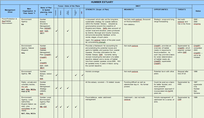 Table 5 – Humber Estuary Sectoral Plan Review and SWOT Analysis
