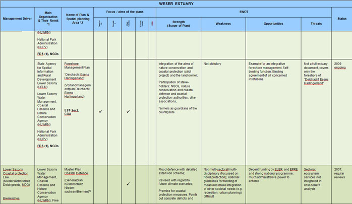 Table 6  Weser Estuary Sectoral Plan Review and SWOT Analysis<br><sup>10</sup> http://www.umwelt.bremen.de/sixcms/media.php/13/GPK_Hauptteil.pdf