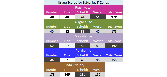 Figure 10:  Summary of uses/issues scores for each estuary zone and for all estuaries combined (maximum usage scores for each estuary shown in darker grey).